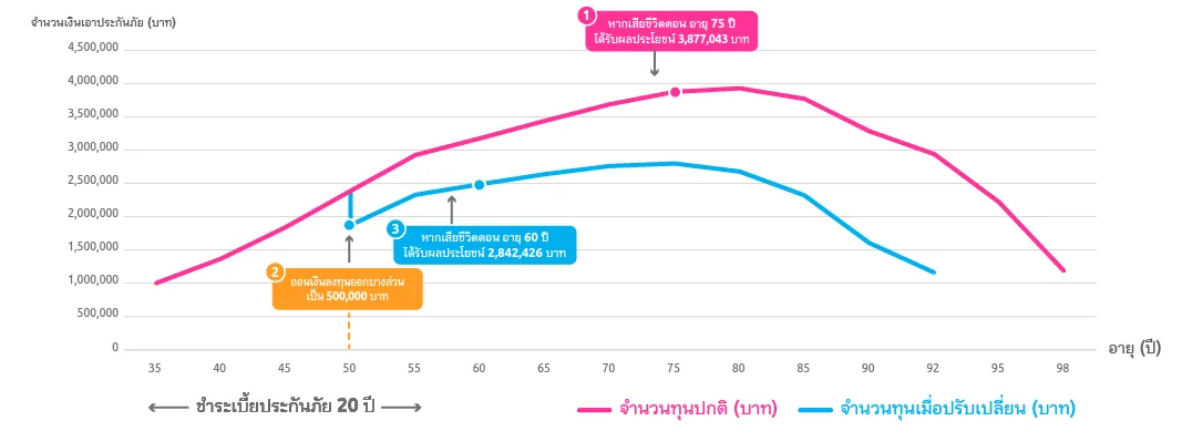 เมื่อเลือกแบบจ่ายสบาย อุ่นใจ ชำระเบี้ย 80,000 บาทต่อปี ระยะเวลา 20 ปี* ณ อายุ 35 ปี