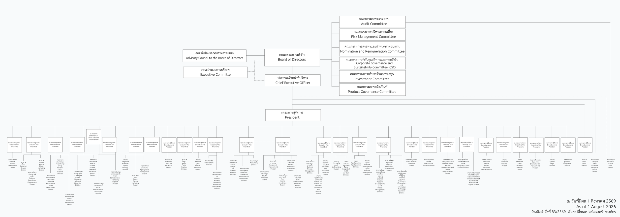 Org. Chart ณ วันที่มีผล 1 สิงหาคม 2569 