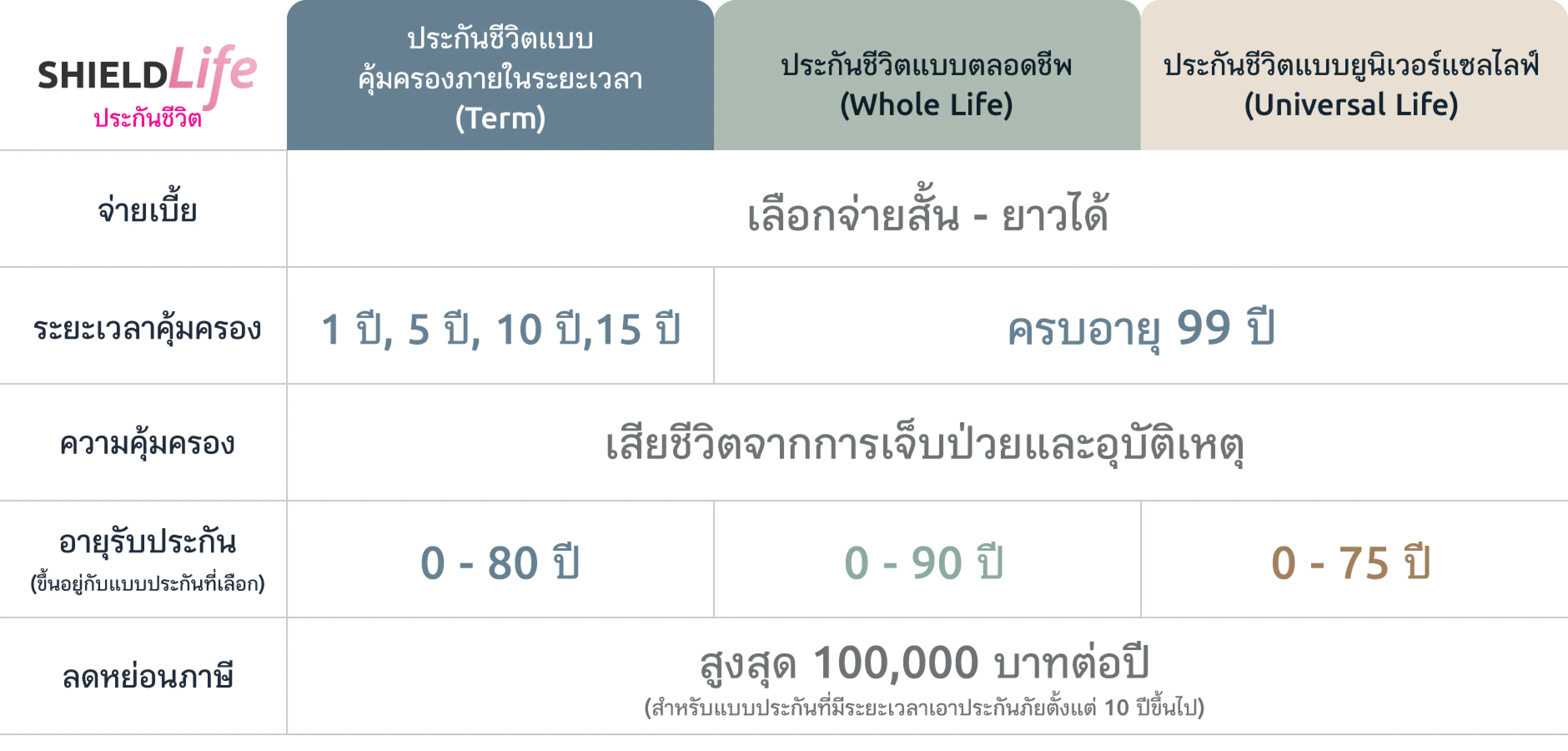 ShieldLife ประกันชีวิต เงินก้อน วางแผนมรดก