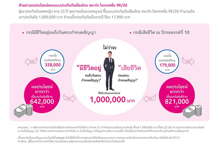 ประกันชีวิตตลอดชีพ ผลประโยชน์