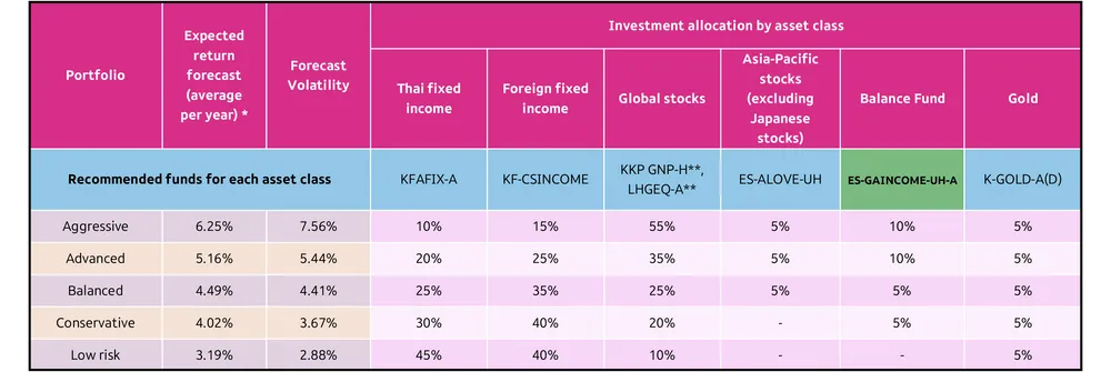 Strategic Adjustment of Recommended Portfolios According to Risk Levels in 2026