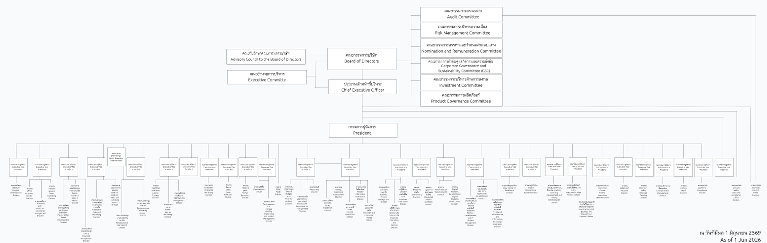 Org. Chart No.110 Eff.01102567 สำหรับลง Corp Website