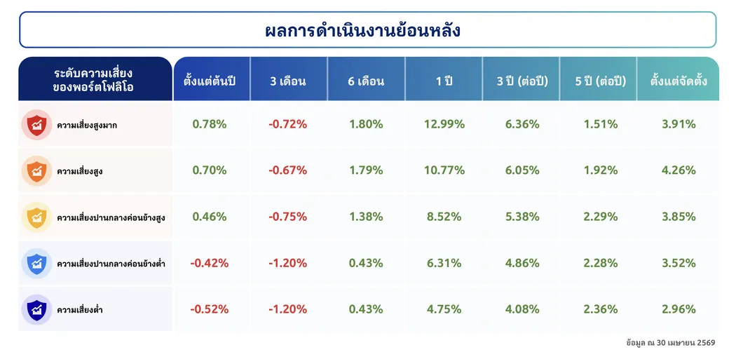 Article Mid Year Mtl Port Checkup Table ผลการดำเนินงานย้อนหลัง
