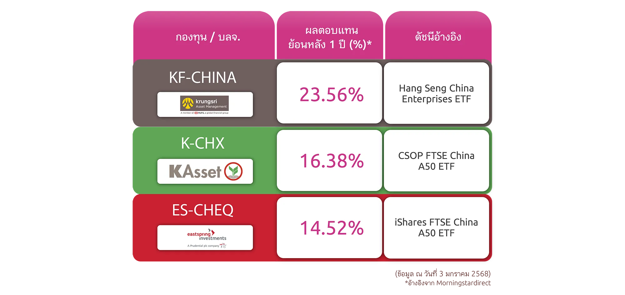 กองทุนจีนสไตล์ Passive เลือกลงทุนและเติบโตกับดัชนีตลาดหุ้นจีน Top 3 ที่ผลตอบแทนโดดเด่น