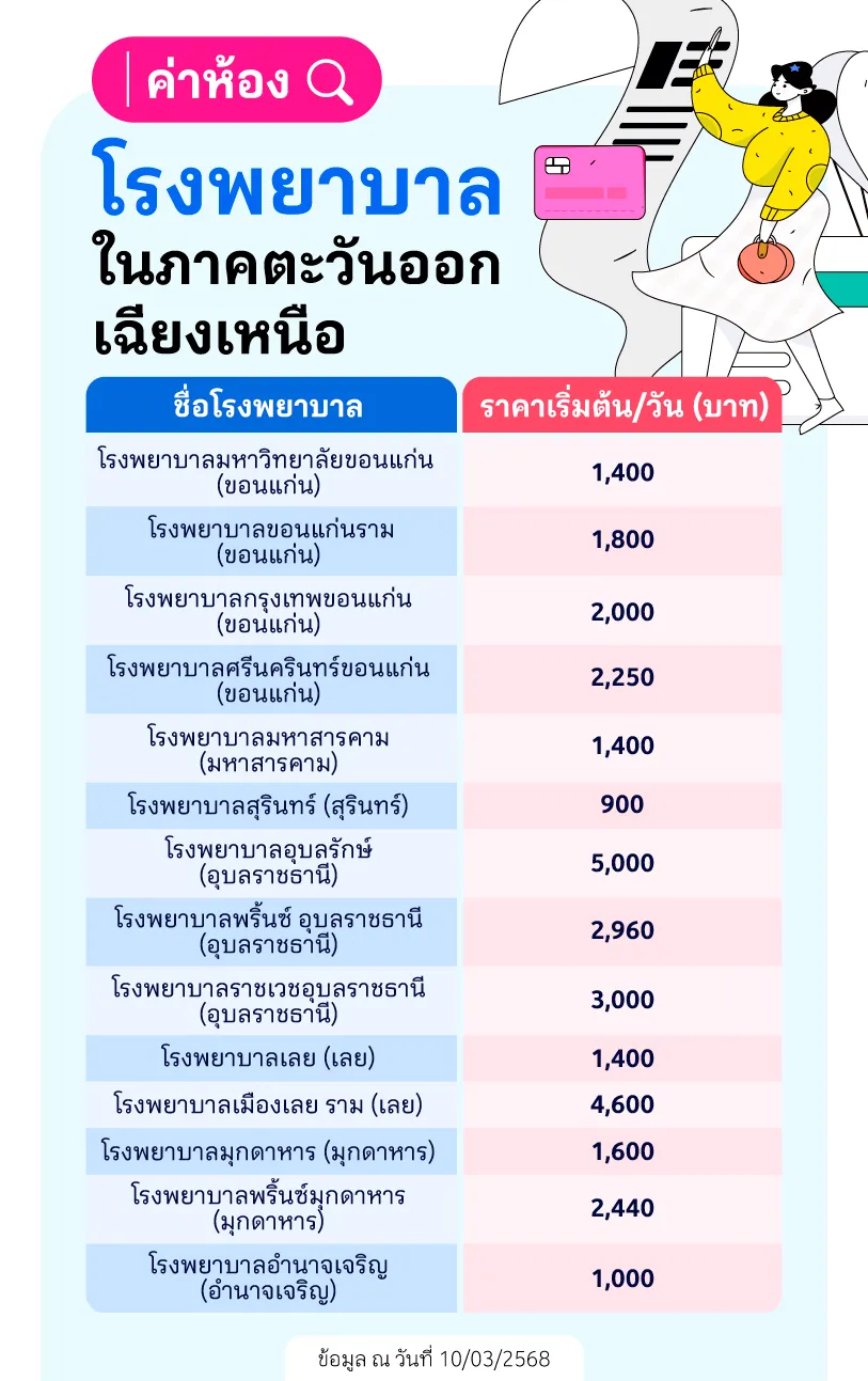 ค่าห้องโรงพยาบาลในภาคตะวันออกเฉียงเหนือ