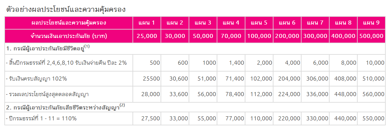 ประกันสะสมทรัพย์ เมืองไทย อีซี่ แพลน 11/1 ความคุ้มครอง