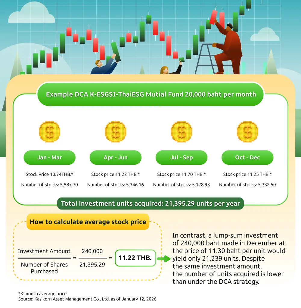 Example DCA K-ESGSI-ThaiESG Mutial Fund 20,000 baht per month