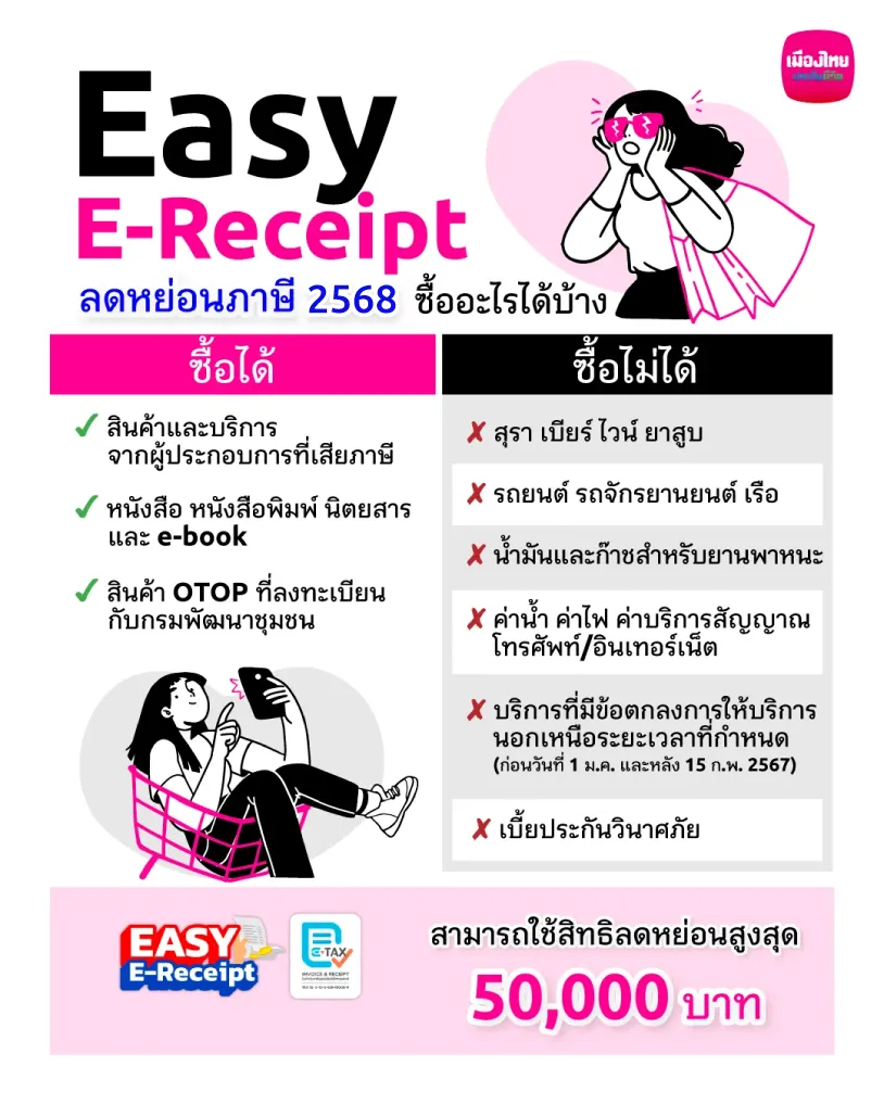 รู้ก่อนช้อปดีมีคืน Easy E-Receipt ช้อปลดหย่อนภาษีอะไรได้บ้าง