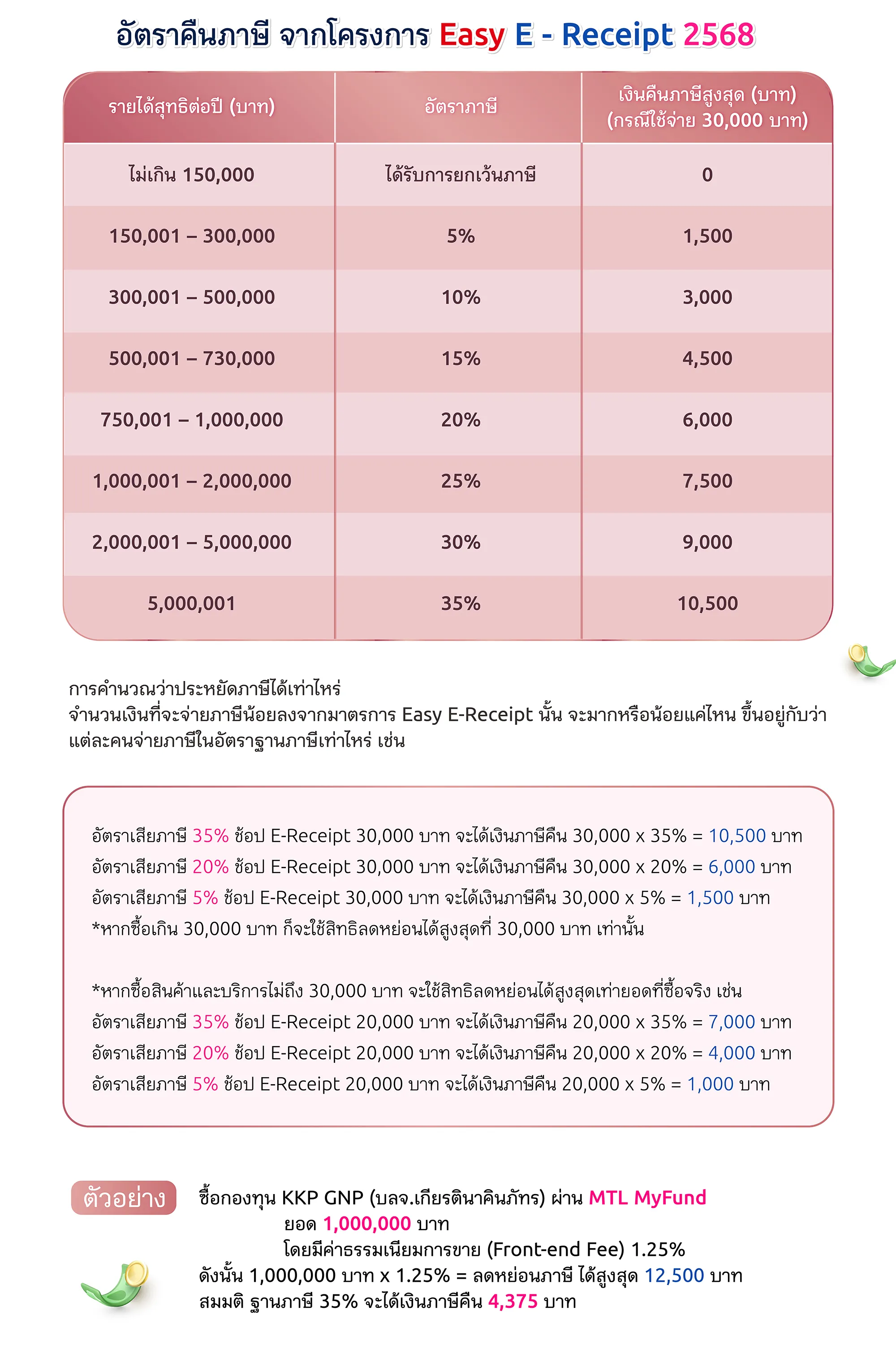 ซื้อกองทุนกับ บลจ. ที่เข้าร่วมโครงการ EASY E-Receipt 2.0 รับสิทธิ์ลดหย่อนภาษีสูงสุด 30,000 บาท