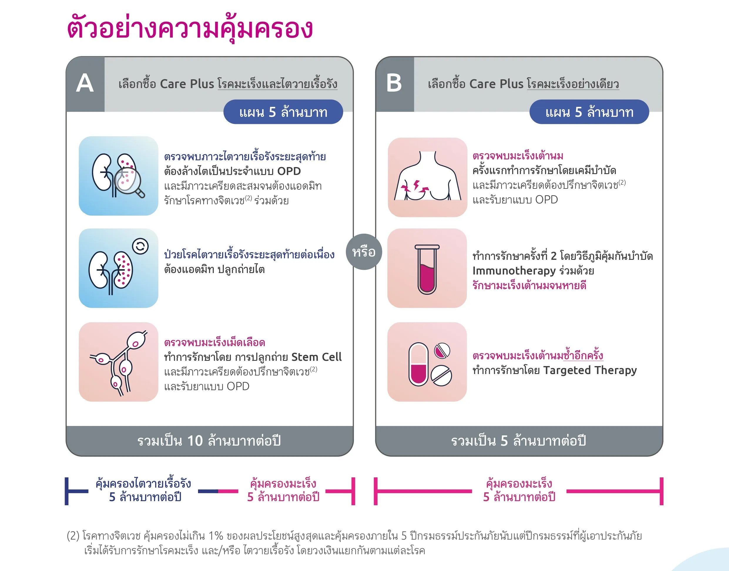 ประกันมะเร็ง ประกันโรคไต เมืองไทยประกันชีวิต