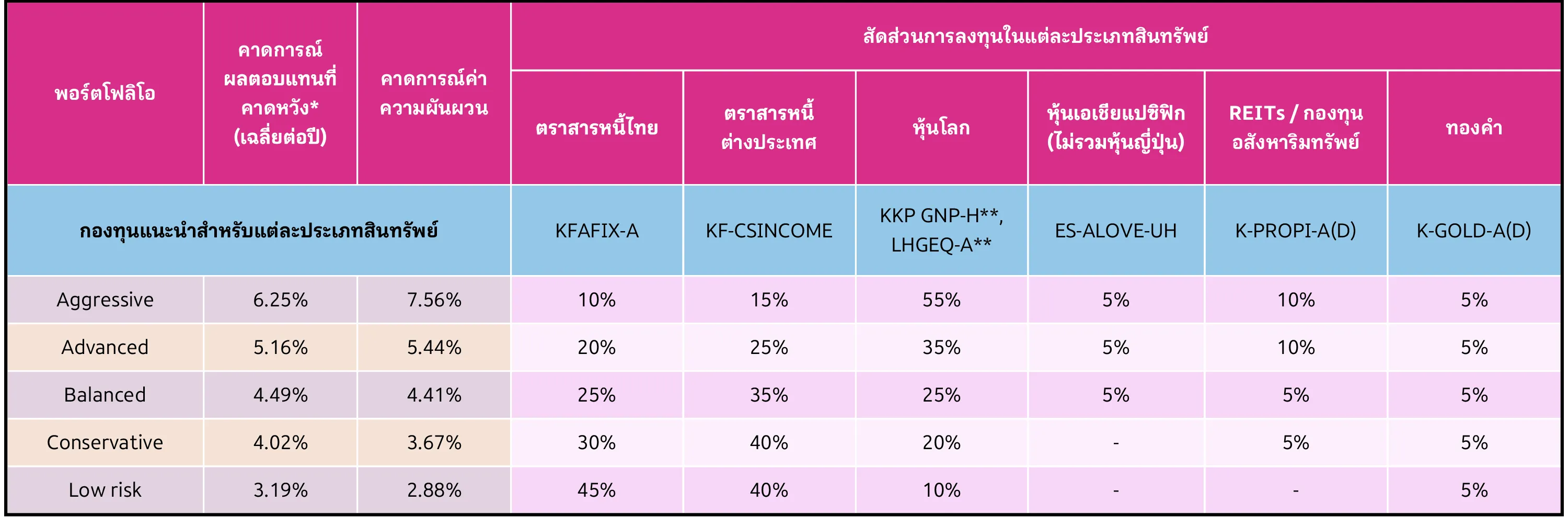 ตารางแสดงผลตอบแทนที่คาดหวังและสัดส่วนการลงทุนสำหรับปี 69