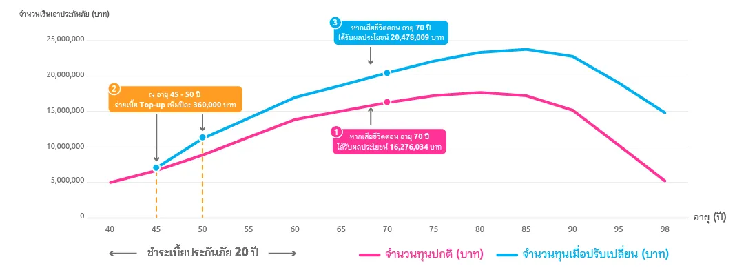 เมื่อเลือกแบบจ่ายสบาย อุ่นใจ ชำระเบี้ย 360,000 บาทต่อปี ระยะเวลา 20ปี* ณ อายุ 40 ปี