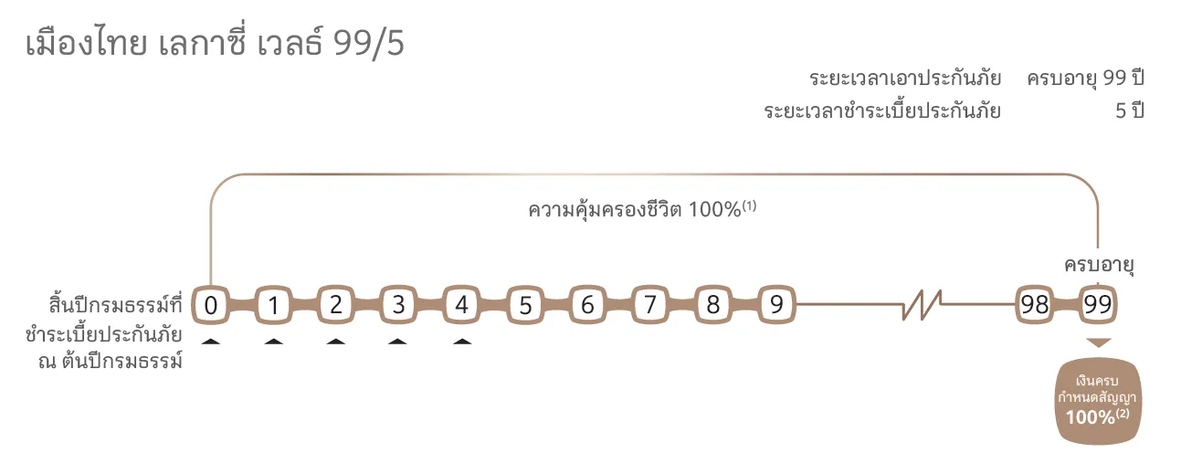 แบบประกันภัย เมืองไทย เลกาซี่ เวลธ์ 99/5
