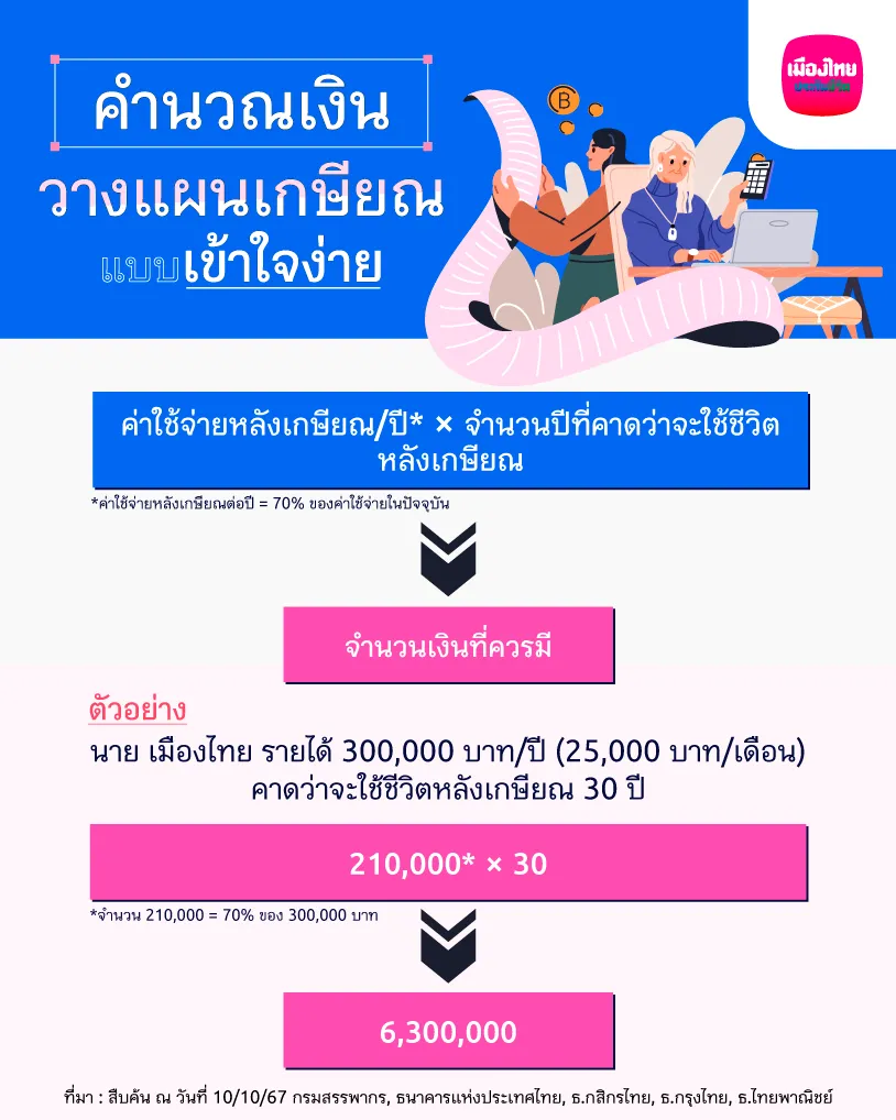 คำนวณเงินเพื่อใช้ในวัยเกษียณ