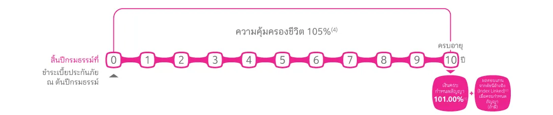 ตารางผลประโยชน์ เมืองไทย สมาร์ท อินเด็กซ์ 10 1 Global 1088x227 Th