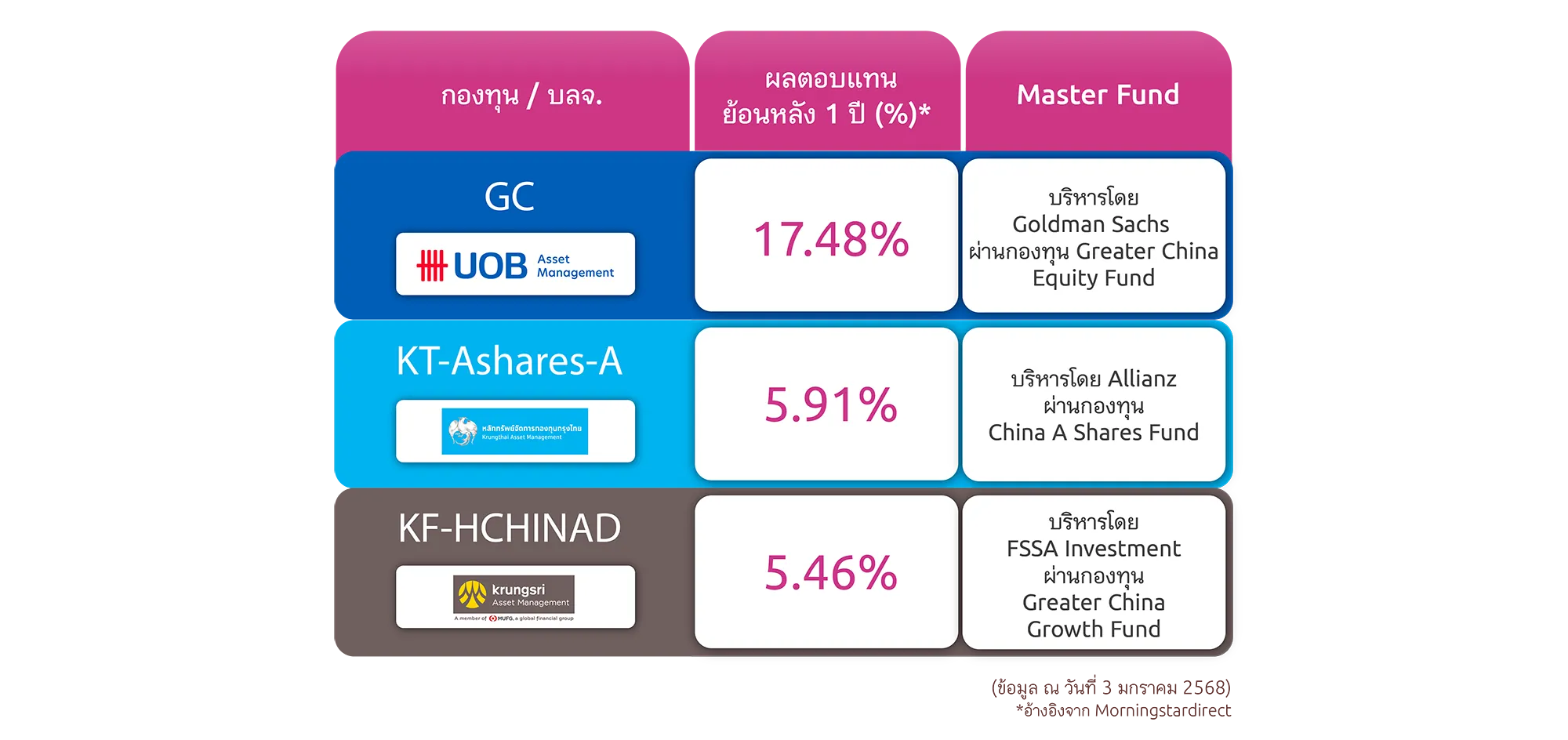กองทุนจีนสไตล์ Active เลือกลงทุนกับการบริหารของผู้จัดการ กองทุนระดับโลก Top 3 ที่ผลตอบแทนโดดเด่น