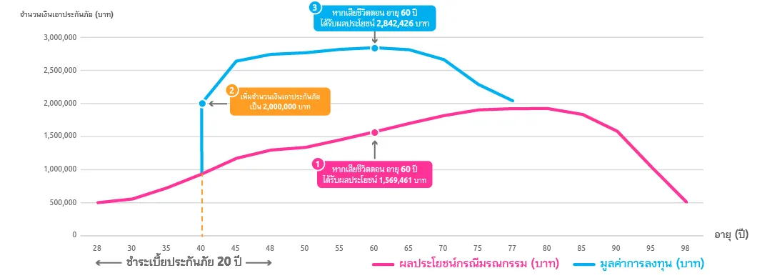 ตัวอย่าง กราฟแสดงความคุ้มครองชีวิตของคุณชาย  เมื่อเลือกแบบจ่ายสบาย อุ่นใจ ชำระเบี้ย 33,000 บาทต่อปี ระยะเวลา 20ปี* ณ อายุ 28 ปี