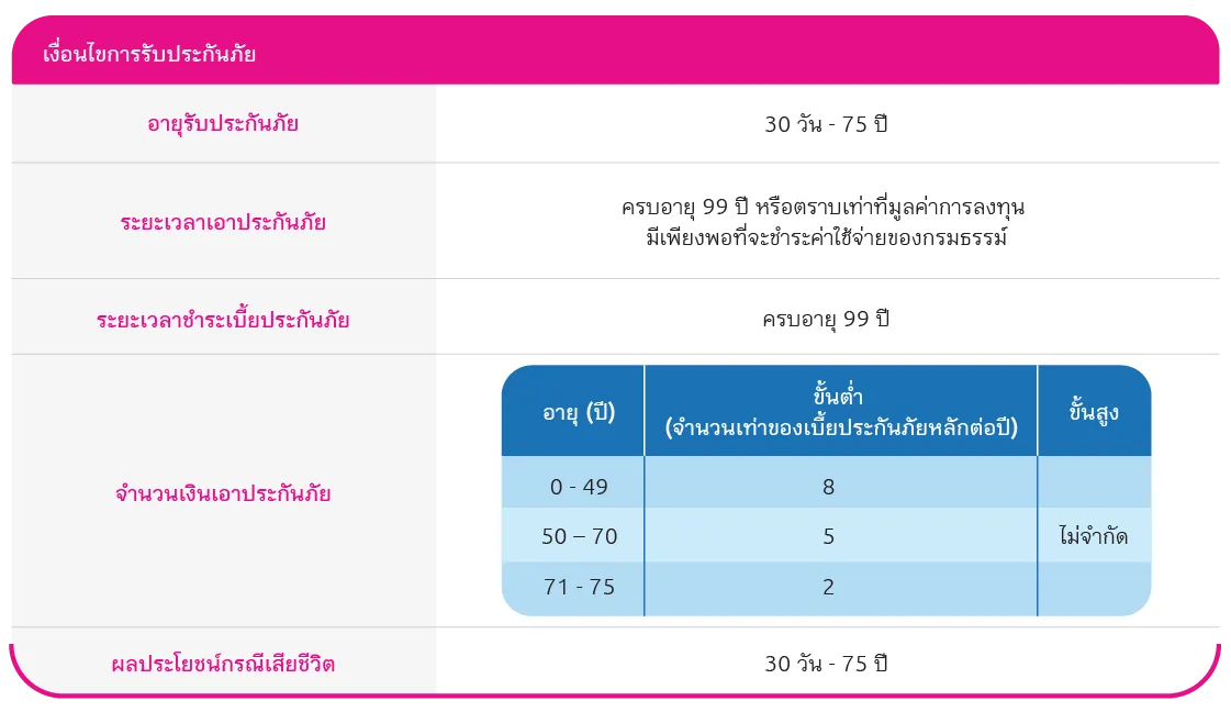 เงื่อนไขการรับประกันภัย
