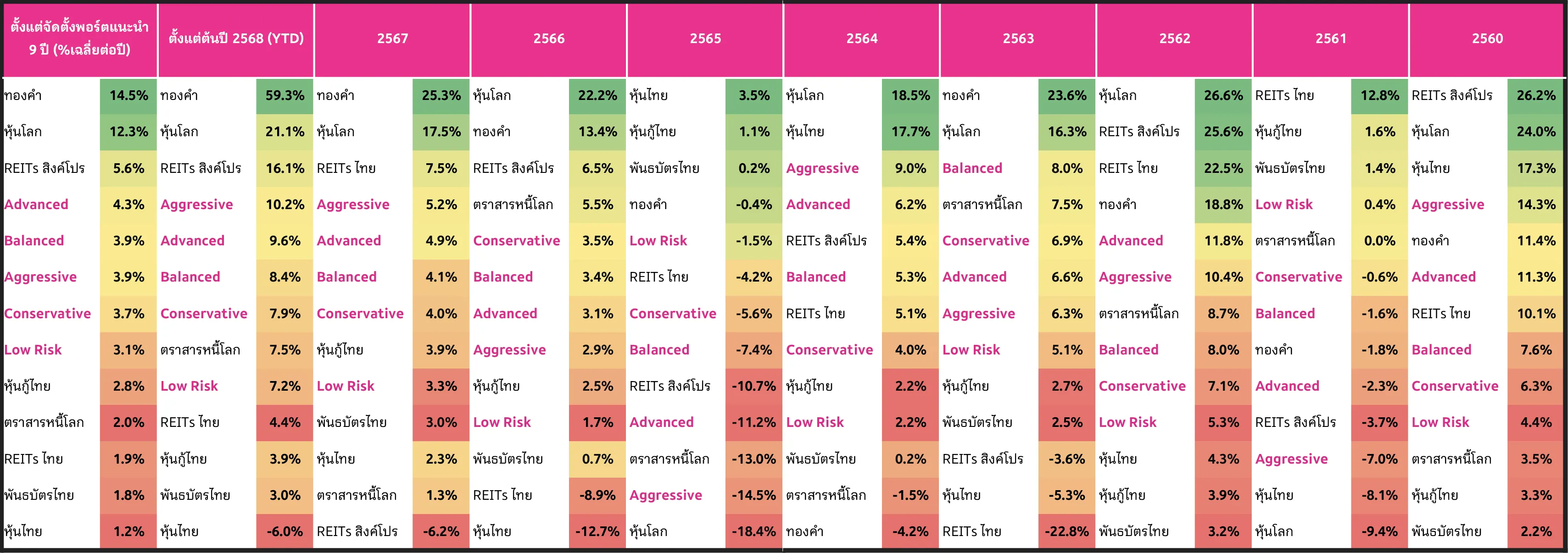 ตารางการเปรียบเทียบผลการดำเนินงานระหว่างการลงทุน