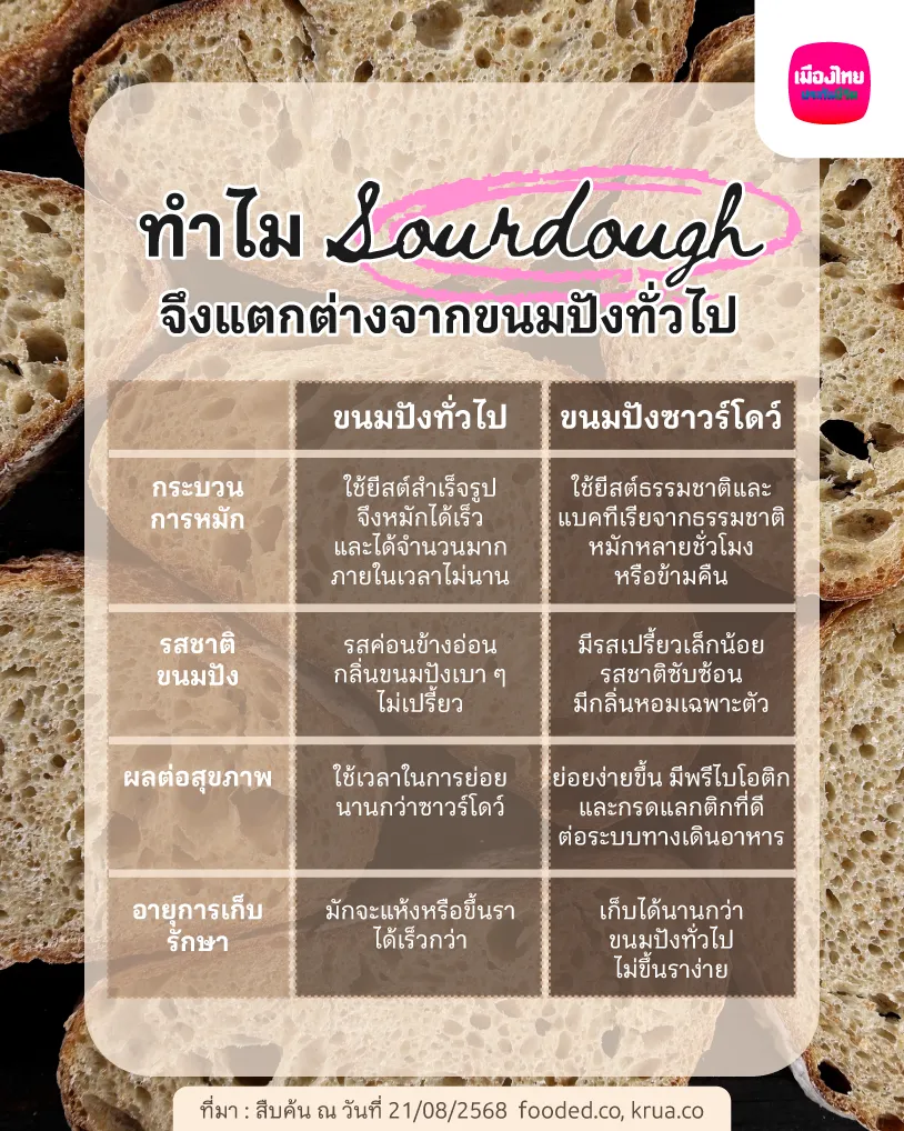 ทำไม Sourdough จึงแตกต่างจากขนมปังทั่วไป