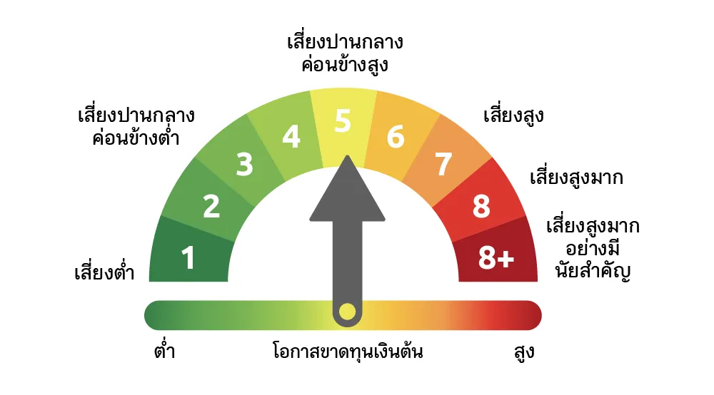 ระดับ 9 ความเสี่ยง Th