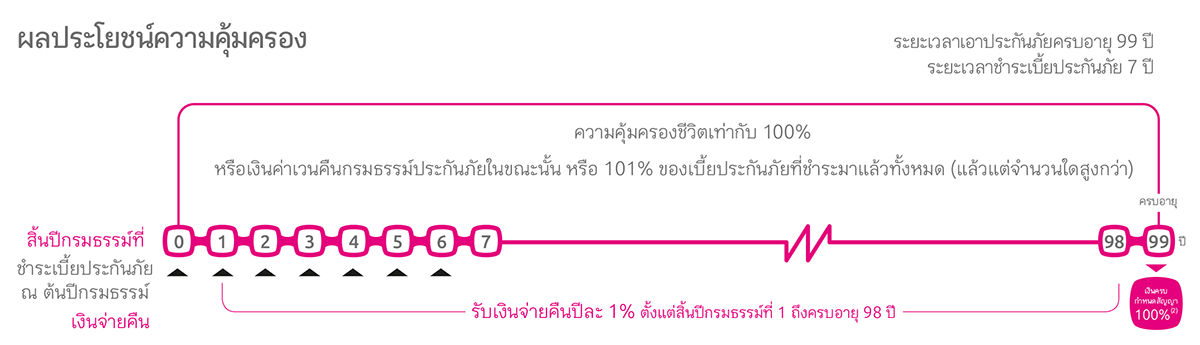 ประกันชีวิตตลอดชีพ ความคุ้มครอง
