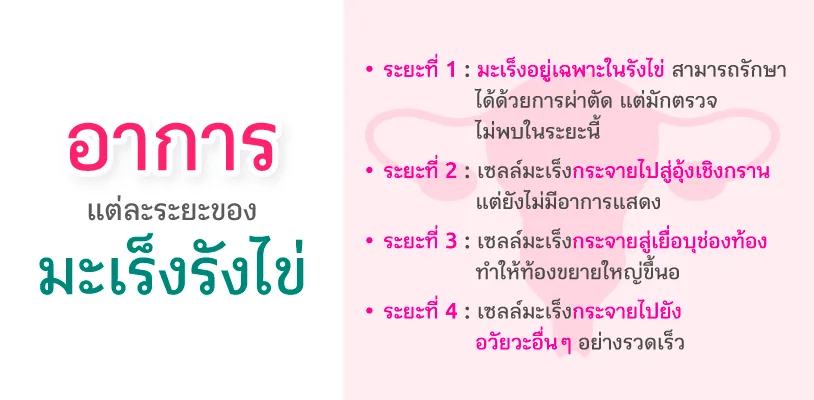 อาการแต่ละระยะของมะเร็งรังไข่ 