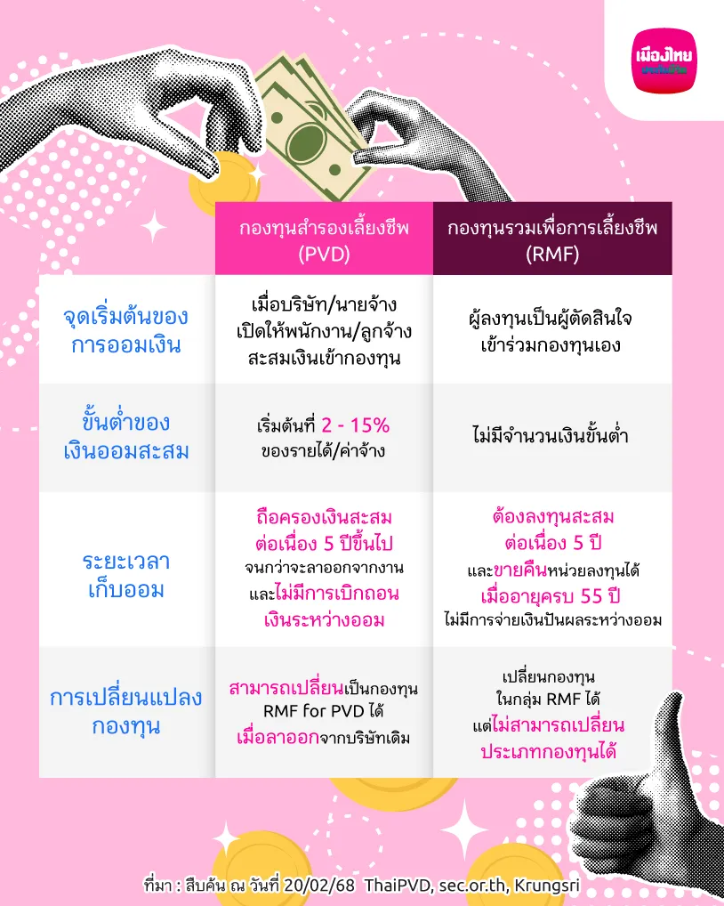 กองทุนสำรองเลี้ยงชีพ (PVD) กับ กองทุนรวมเพื่อการเลี้ยงชีพ (RMF) ต่างกันยังไง?