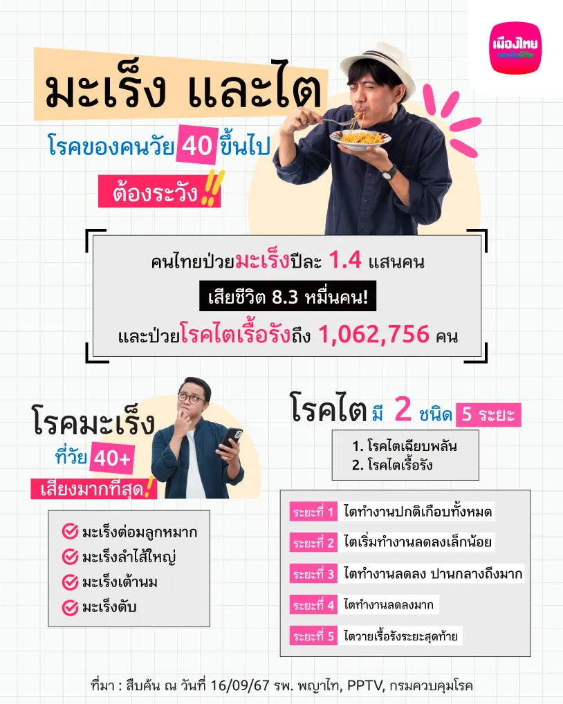  มะเร็ง และ โรคไต โรคของคนวัย 40 ขึ้นไป ต้องระวัง!