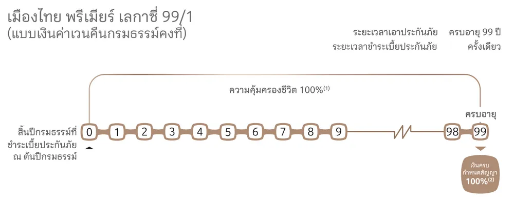 แบบประกันภัย เมืองไทย พรีเมียร์ เลกาซี่ 99/1(แบบเงินค่าเวนคืนกรมธรรม์คงที่)