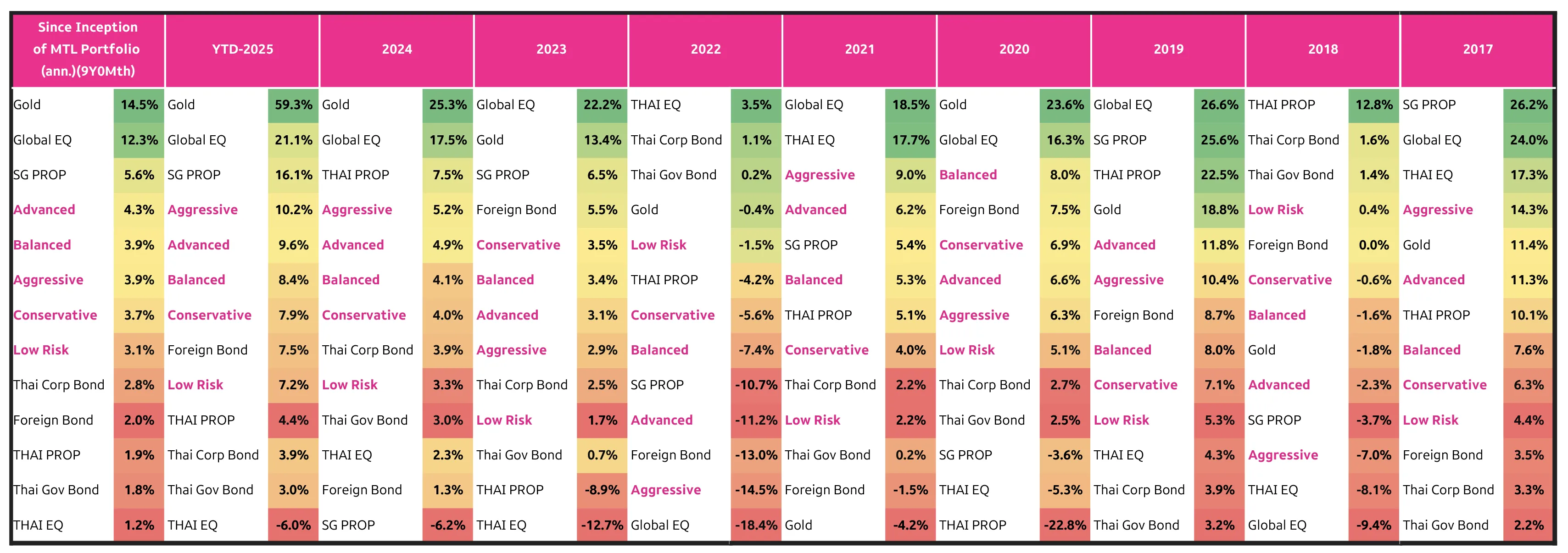 Comparison Table of Performance Between Portfolio-Based Investment and Investment in Individual Asset Classes