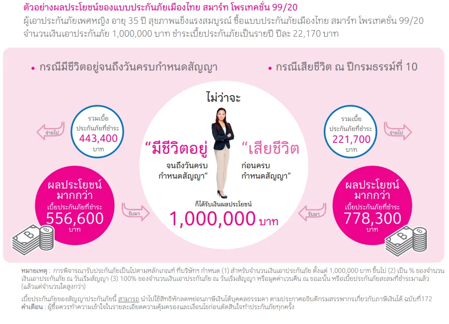 สมาร์ทโพรเทคชั่น 99 20