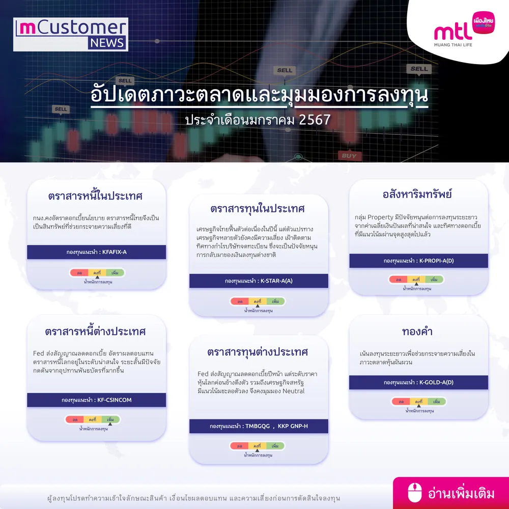 เศรษฐกิจสหรัฐฯ ที่ยังคงแข็งแกร่ง ทำให้เฟดปรับประมาณการ GDP ณ สิ้นปี 2566 ขึ้นมาอยู่ที่ระดับ 2.6% และสิ้นปี 2567 อยู่ที่ระดับ 1.4% แม้เศรษฐกิจอาจมีแนวโน้มชะลอตัวจากผลของดอกเบี้ยที่อยู่ในระดับสูง 