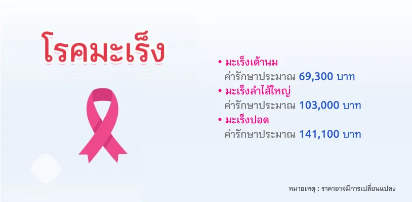  ค่ารักษาโรคมะเร็ง
