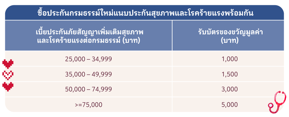 แบบประกันสุขภาพ ประกันโรคร้ายแรง ที่เข้าร่วม