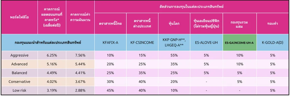 การปรับกลยุทธ์การจัดพอร์ตแนะนำตามระดับความเสี่ยง 2569 (ครั้งที่ 2)