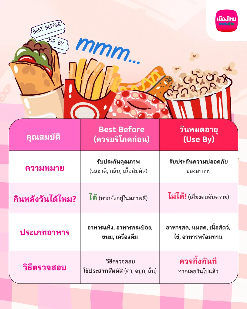  ตารางเปรียบเทียบ Best Before vs วันหมดอายุ (Use By)
