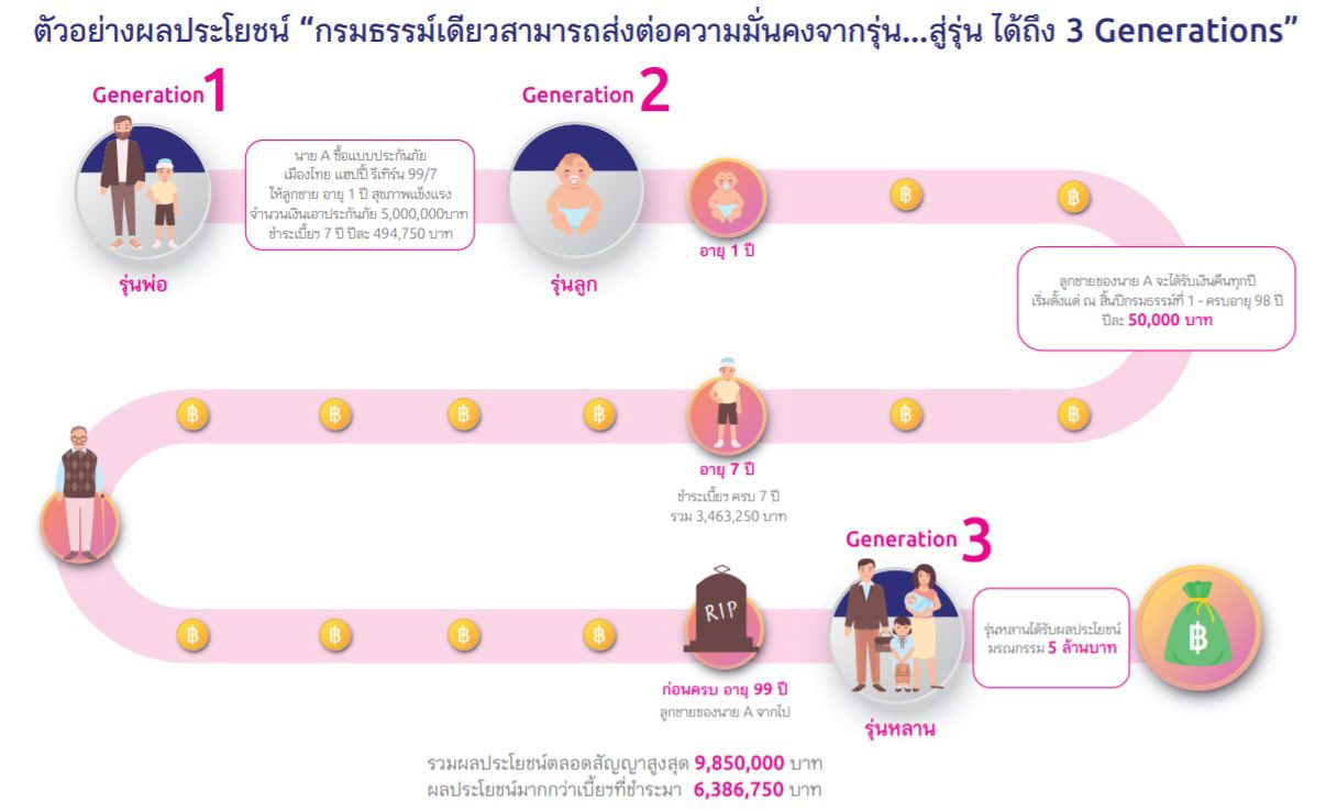 ประกันชีวิตตลอดชีพ ผลประโยชน์