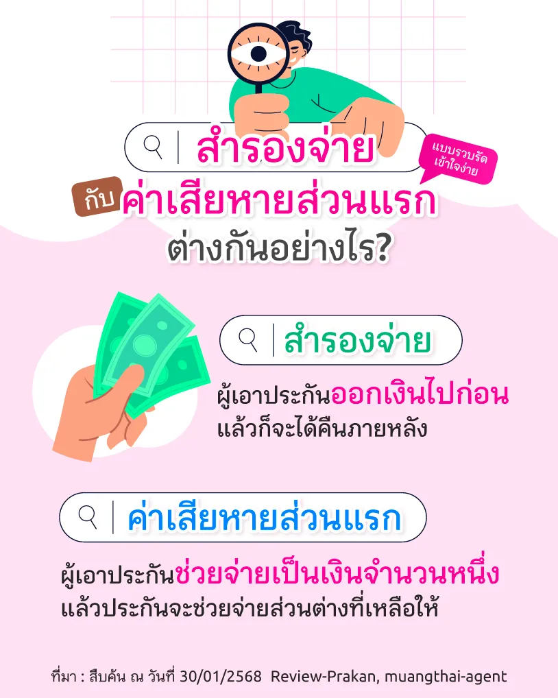 สำรองจ่าย กับ ค่าเสียหายส่วนแรก ต่างกันอย่างไร?