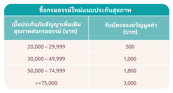 แบบประกันสุขภาพ ประกันโรคร้ายแรง ที่เข้าร่วม
