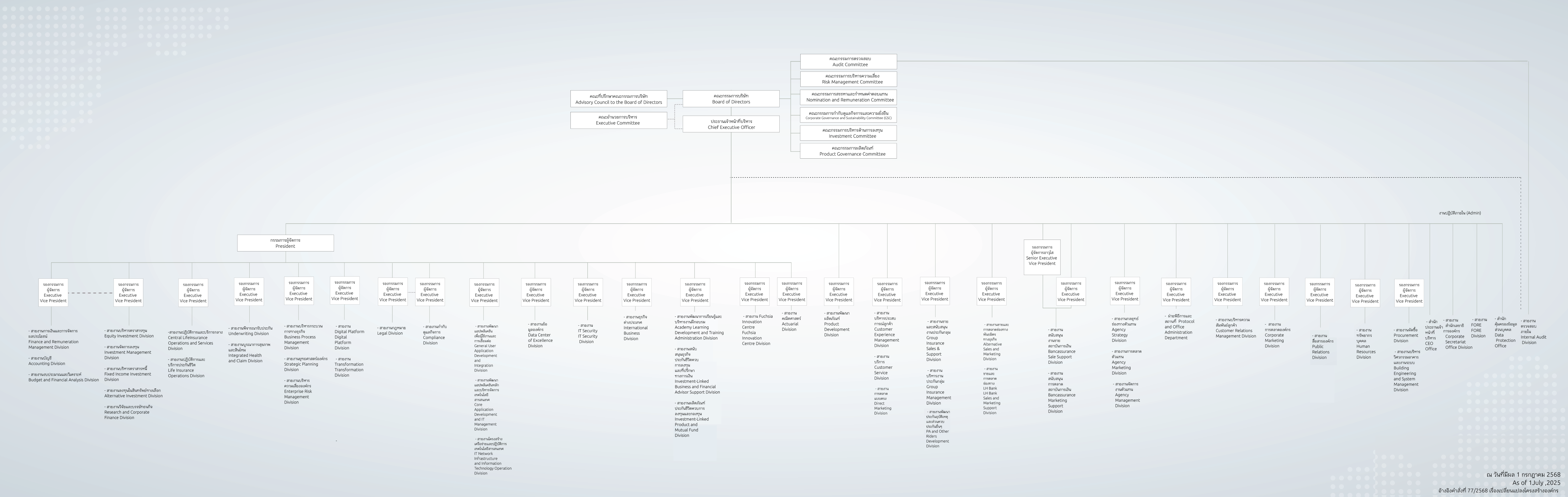 Org. Chart ณ วันที่มีผล 1 กรกฎาคม 2568 สำหรับ Corp Web