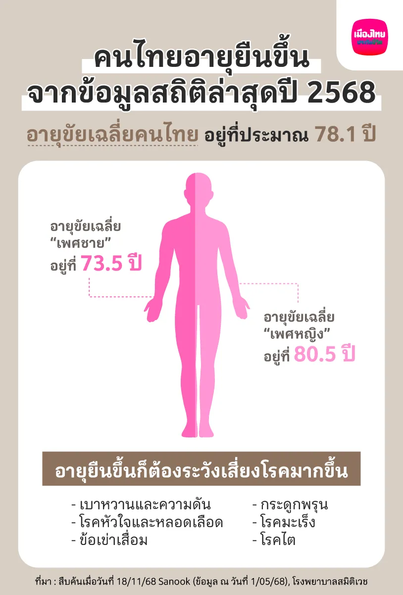  โรคฮิตของคนวัยเกษียณ ที่ต้องเตรียมรับมือให้ทัน