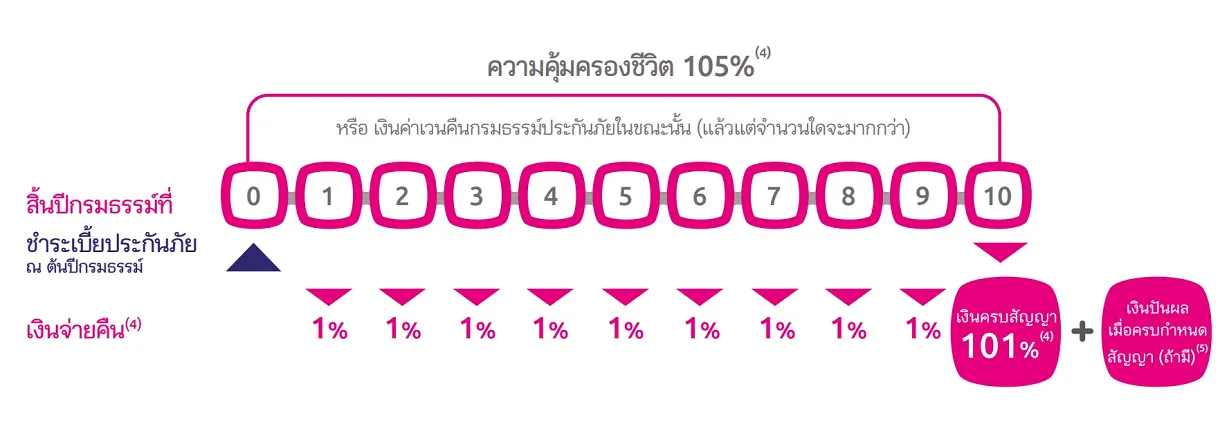 ประกันออมทรัพย์ กรมธรรม์