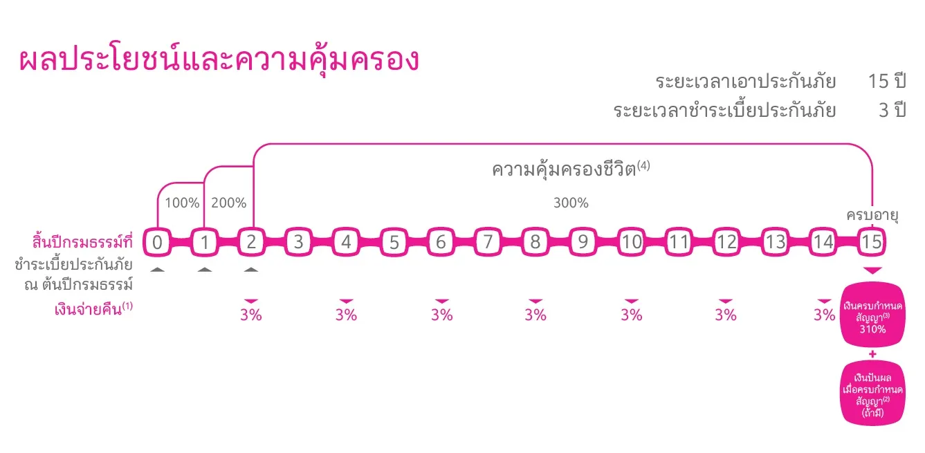 โอกาสลงทุนระดับโลก เมืองไทยประกันชีวิต