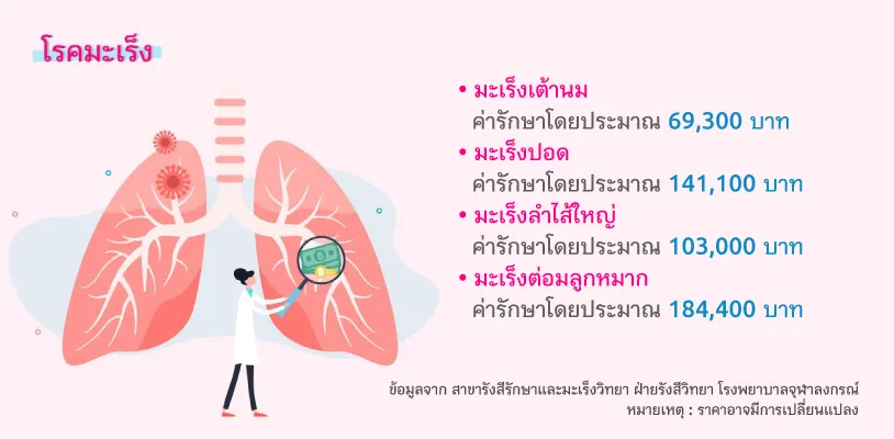 โรคมะเร็ง
