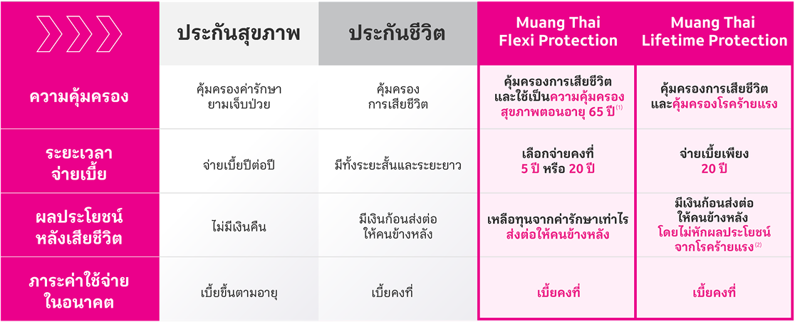 ตารางประกันชีวิต ประกันสุขภาพ