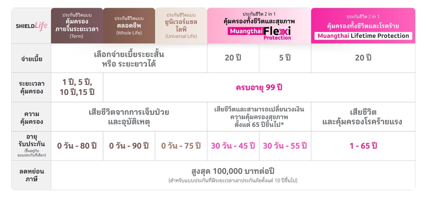 ตารางประกันชีวิตแต่ละแบบ