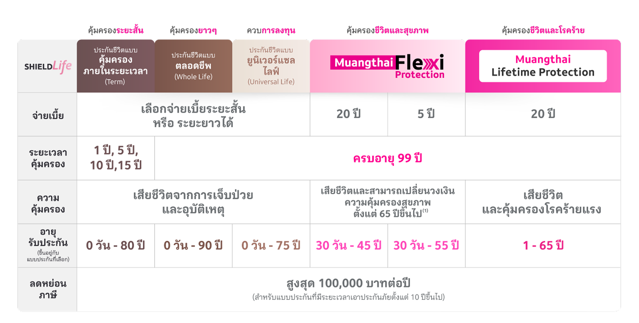 ประกันชีวิตตลอดชีพ