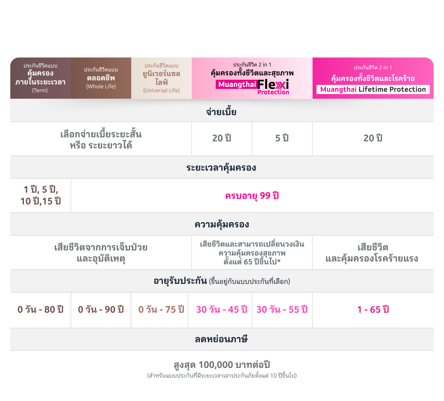 ตารางประกันชีวิตแต่ละแบบ