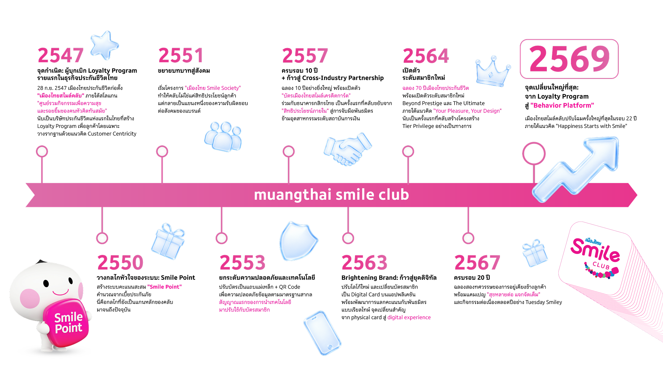 ประวัติความเป็นมาเมืองไทยสไมล์คลับ